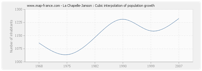 La Chapelle-Janson : Cubic interpolation of population growth